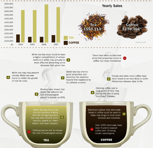 Coffee vs tea