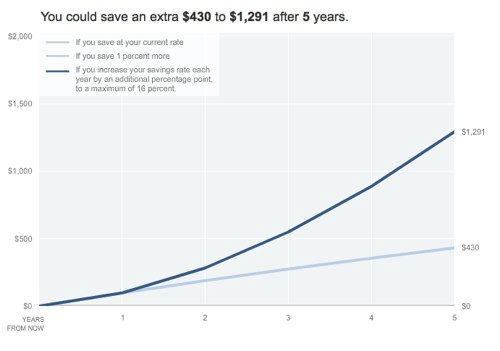 Calculator on NewYorkTimes: +1% savings every year = an impressive amount