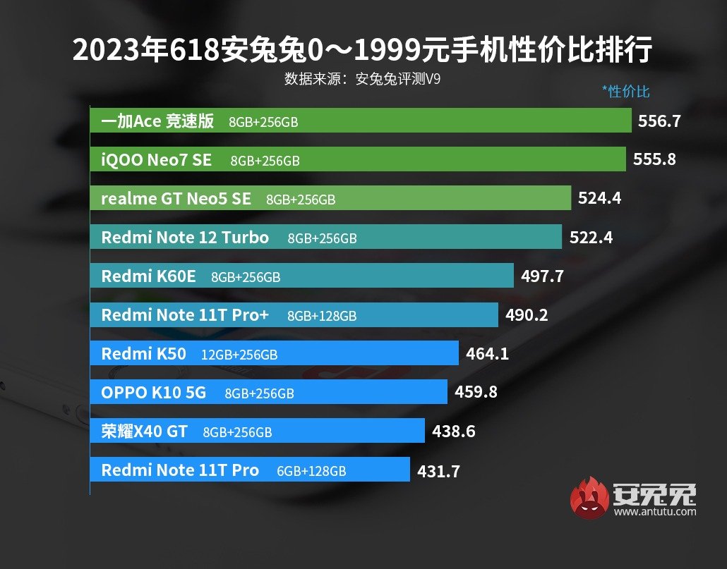 AnTuTu named Android smartphones with the best power-price ratio