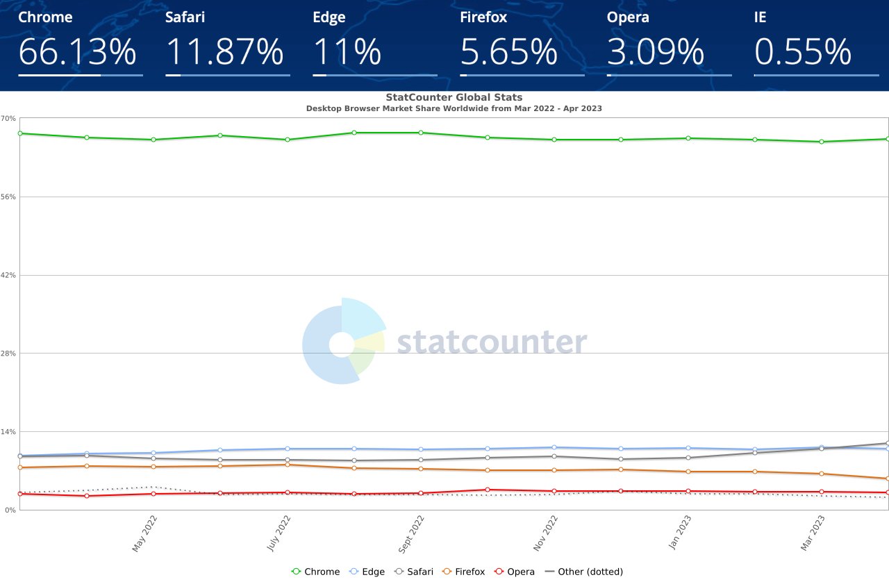 Safari surpassed Edge in popularity in the top browsers