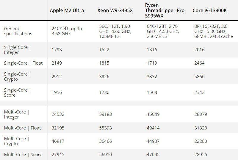 The power of the Apple M2 Ultra processor was compared with competitors from AMD and Intel
