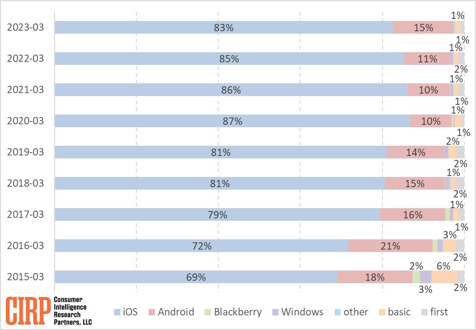 Android users are actively switching to the iPhone: "migration" has been at its peak since 2018